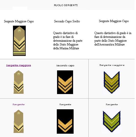 GRADI MILITARI, Tabella completa dei gradi militari di EI, MM, AM messi a confronto GRADI MILITARI, Tabella completa dei gradi militari di EI, MM, AM messi a confronto