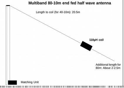 EFHW antenna 10-80m con bobina