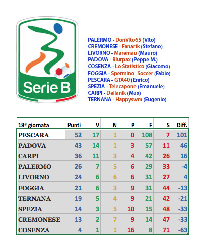 Classifica Finale Serie B
